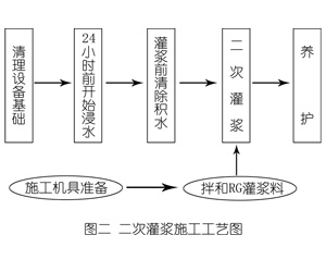 噶尔灌浆料施工工艺—文字完整版